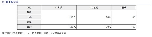 東京都職員採用試験（選考）採用予定者数、1類B「新方式」