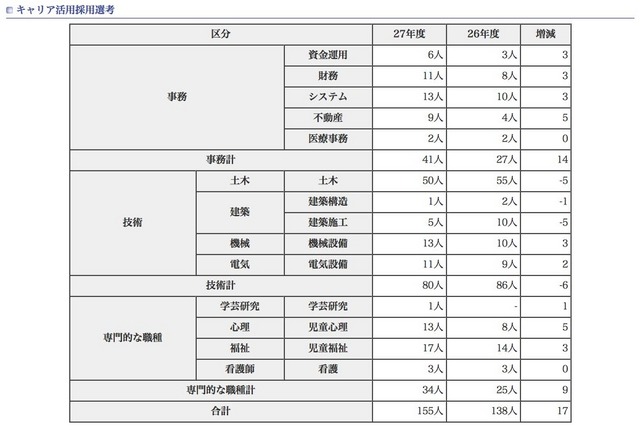 東京都職員採用試験（選考）採用予定者数、キャリア活用採用選考