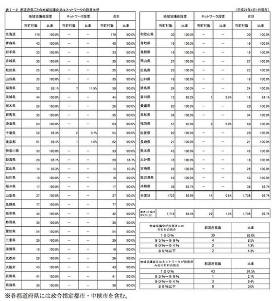 要保護児童対策地域協議会の設置状況（都道府県別）