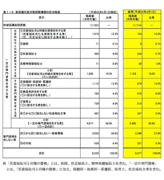 要保護児童対策調整機関の担当職員