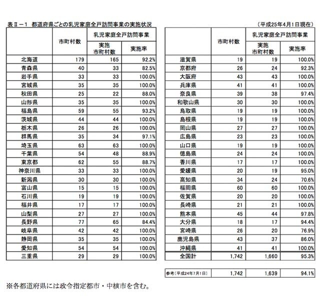 乳児家庭全戸訪問事業の実施状況（都道府県別）