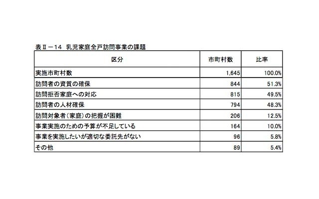 乳児家庭全戸訪問事業の課題