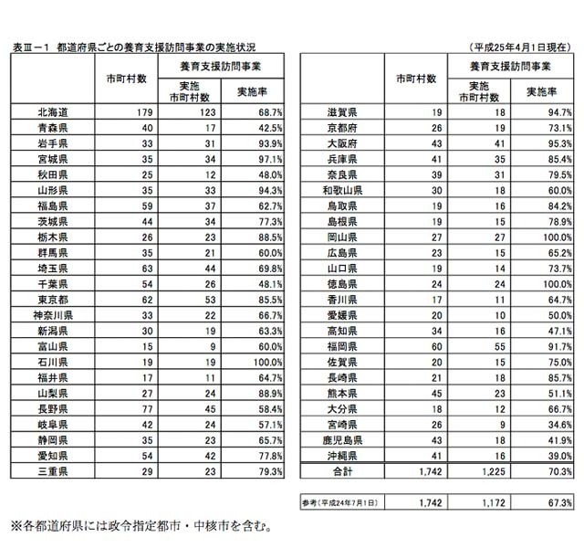 養育支援訪問事業の実施状況（都道府県別）