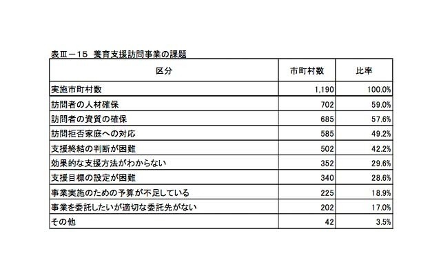 養育支援訪問事業の課題