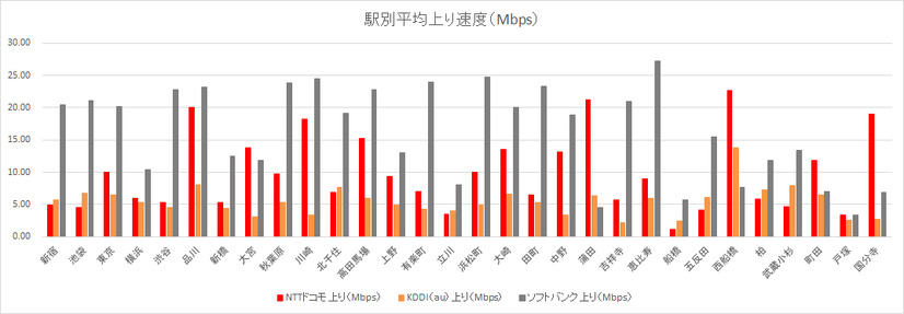 駅別平均上り速度