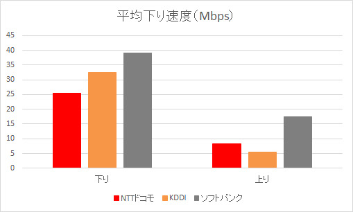 全体の平均速度グラフ