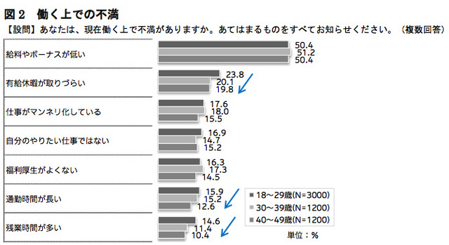 働く上での不満（複数回答）