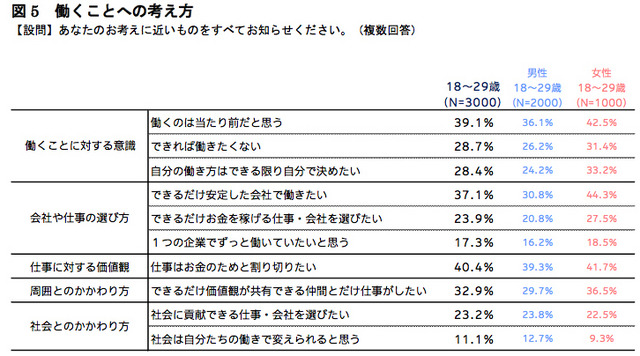 働くことへの考え方（複数回答）