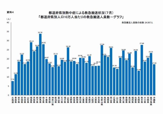 都道府県別人口10 万人当たりの救急搬送人員数