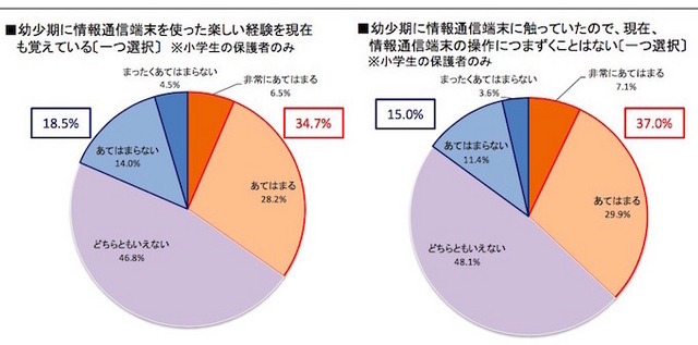 幼少期の利用に関する意見