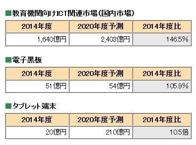 教育機関向けICT関連市場