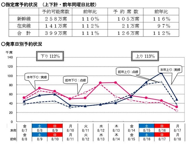 JR東日本の予約状況