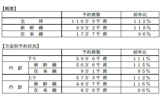 JR西日本の予約状況