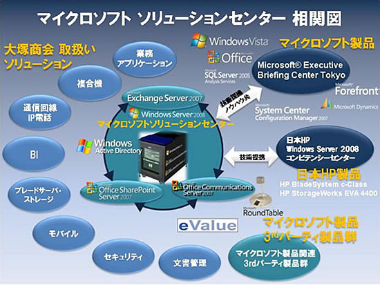 マイクロソフト ソリューションセンター 相関図