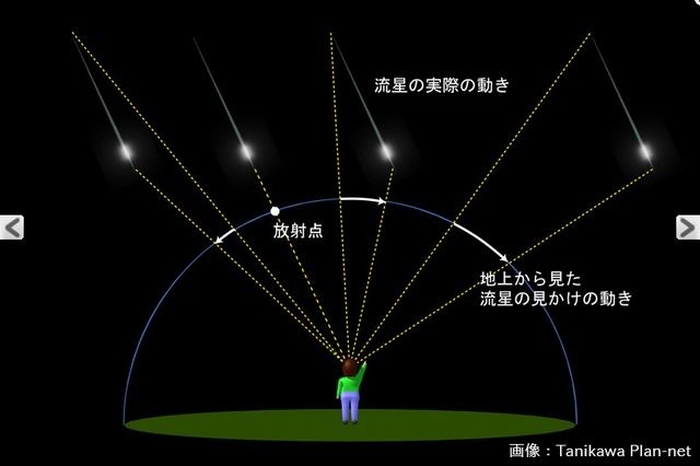 流れ星の実際の動きと見かけの動き
