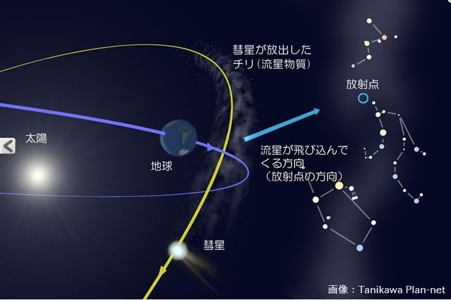 流星群と彗星の関係