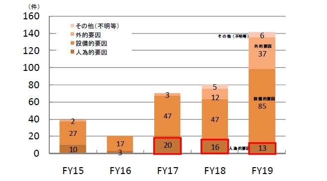 発生要因別件数の推移