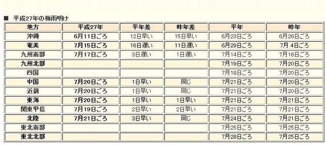 平成27年の梅雨明け