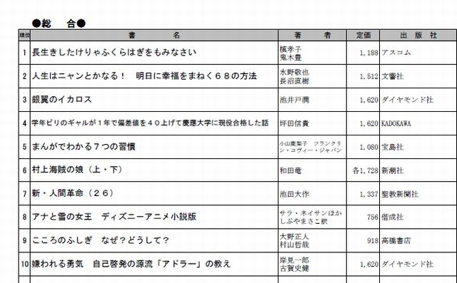 総合ランキング