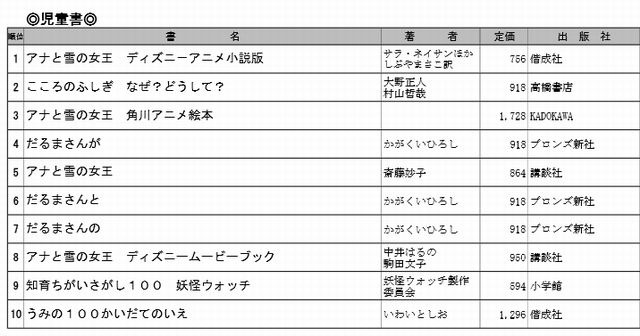 児童書ランキング