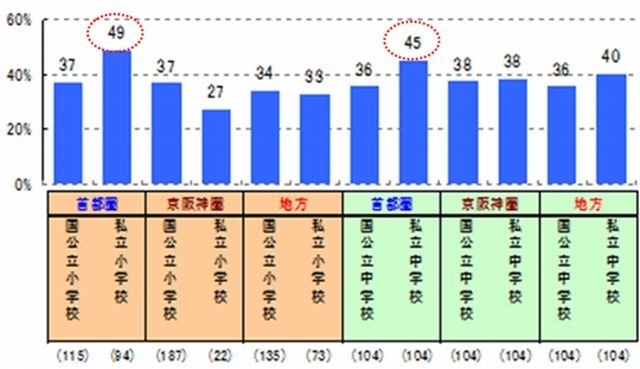 ICT教育について見聞きしたことのある（学校別）