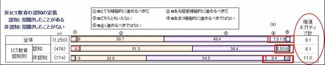 ICT教育を推進すべきか