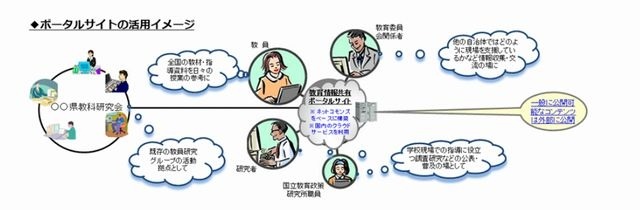 ポータルサイトの活用イメージ