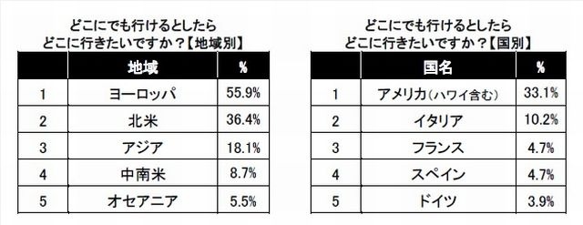 どこにでも行けるとしたらどこに行きたいか