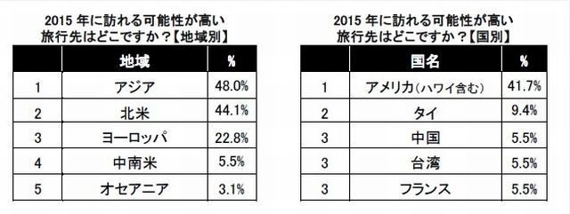 2015年に訪れる可能性が高い旅行先はどこか