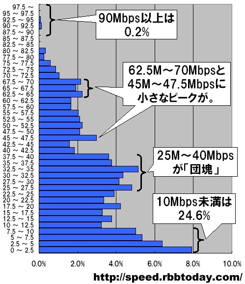 横軸は速度帯ごとの件数の割合で単位はパーセント、縦軸はダウンロード速度で単位はMbps。2.5Mbpsをレンジ幅とした分布グラフになっている。「団塊」状の大きな突出と、小さな2つの突出が特徴的なグラフを形成している