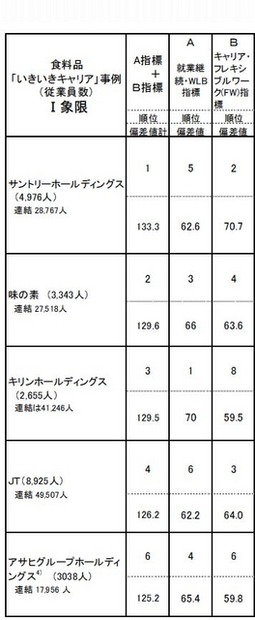 食料品業のランキング