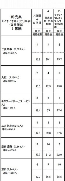 卸売業のランキング