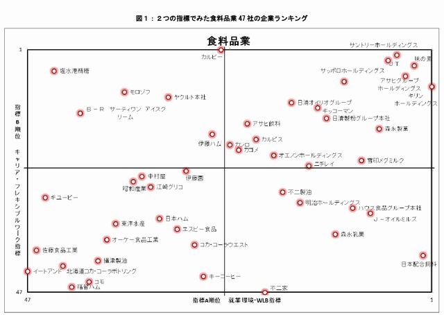 2つの指標でみた食料品業のランキング