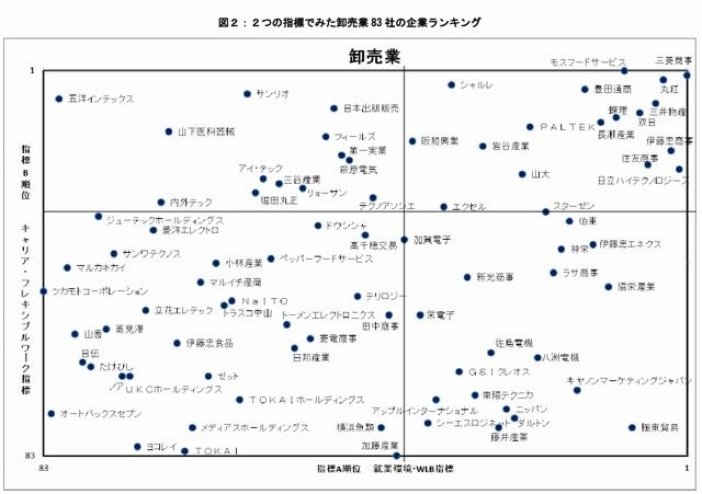 2つの指標でみた卸売業のランキング