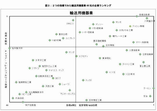 2つの指標でみた輸送用機器業のランキング