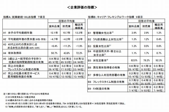 企業評価の指標