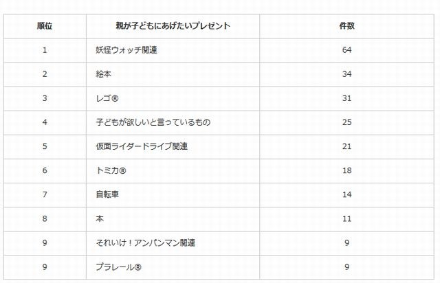 親が子どもにあげたいプレゼント（男の子）