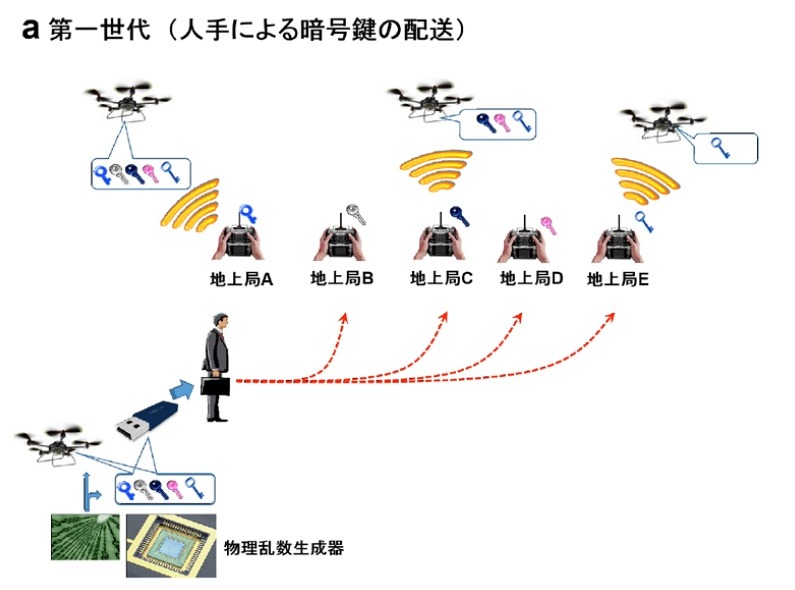 ドローン広域セキュア制御通信システム（第一世代）