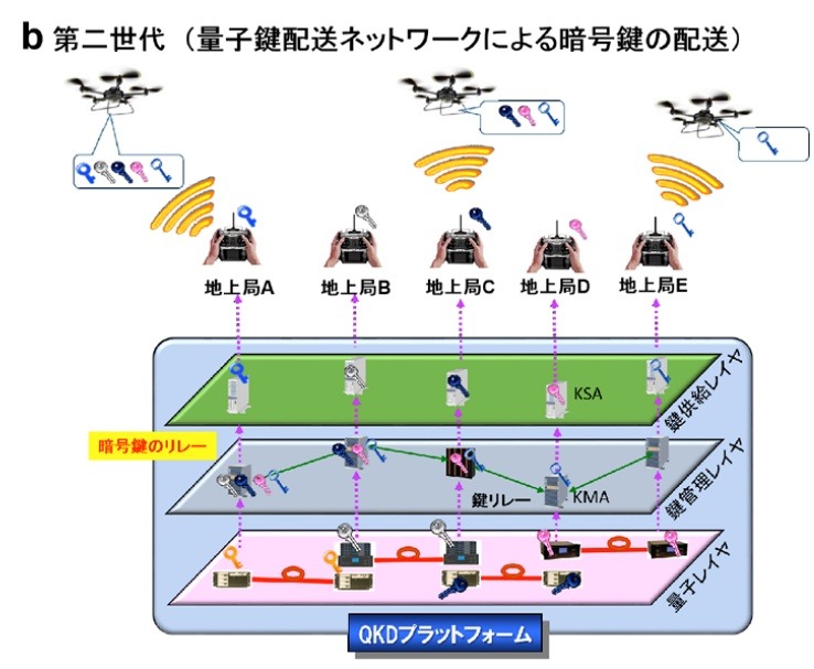 ドローン広域セキュア制御通信システム（第二世代）