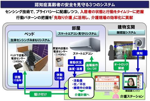 パナソニックが提供する「認知高齢者の安全を見守る3つのシステム」。ベッド、部屋、建物玄関をカメラやセンサー技術を駆使してみまもる（画像はプレスリリースより）