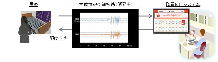 ベッドの上の高齢者を見まもる「生体センシングみまもりシステム」のイメージ。夜間など限られた介護スタッフでのみまもりが可能になる（画像はプレスリリースより）