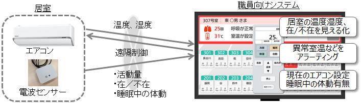 「スマートエアコンみまもりシステム」は職員がセンサーが検知した情報を元に居室内のエアコンの温度を適切に設定できるシステムだ（画像はプレスリリースより）