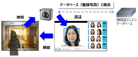 「顔認証システム」は入退室管理としての利便性の向上と徘徊対策が同時に行えるネットワークカメラと顔認識技術を使ったシステム（画像はプレスリリースより）