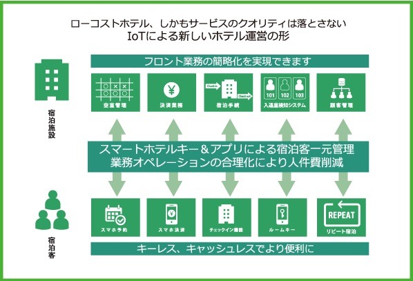 本システムの導入によりフロント業務の効率化とユーザーの利便性向上を可能としている（画像は公式Webサイトより）