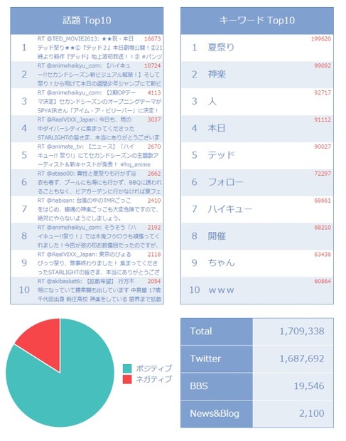 各種ランキングやグラフも表示