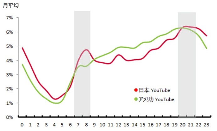 日米の「YouTube」アプリ 1日の時間帯別利用時間シェア（2015年5-7月平均）