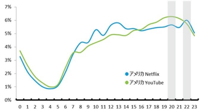 アメリカの「Netflix」アプリ　1日の時間帯別利用時間シェア（2015年5-7月平均）