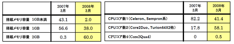 【左】搭載メモリの構成比【右】搭載CPUコアの構成比