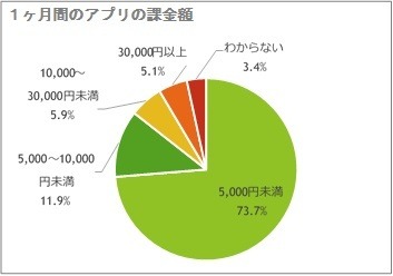 1か月あたりのアプリ課金額