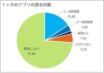 1か月あたりのアプリ課金回数